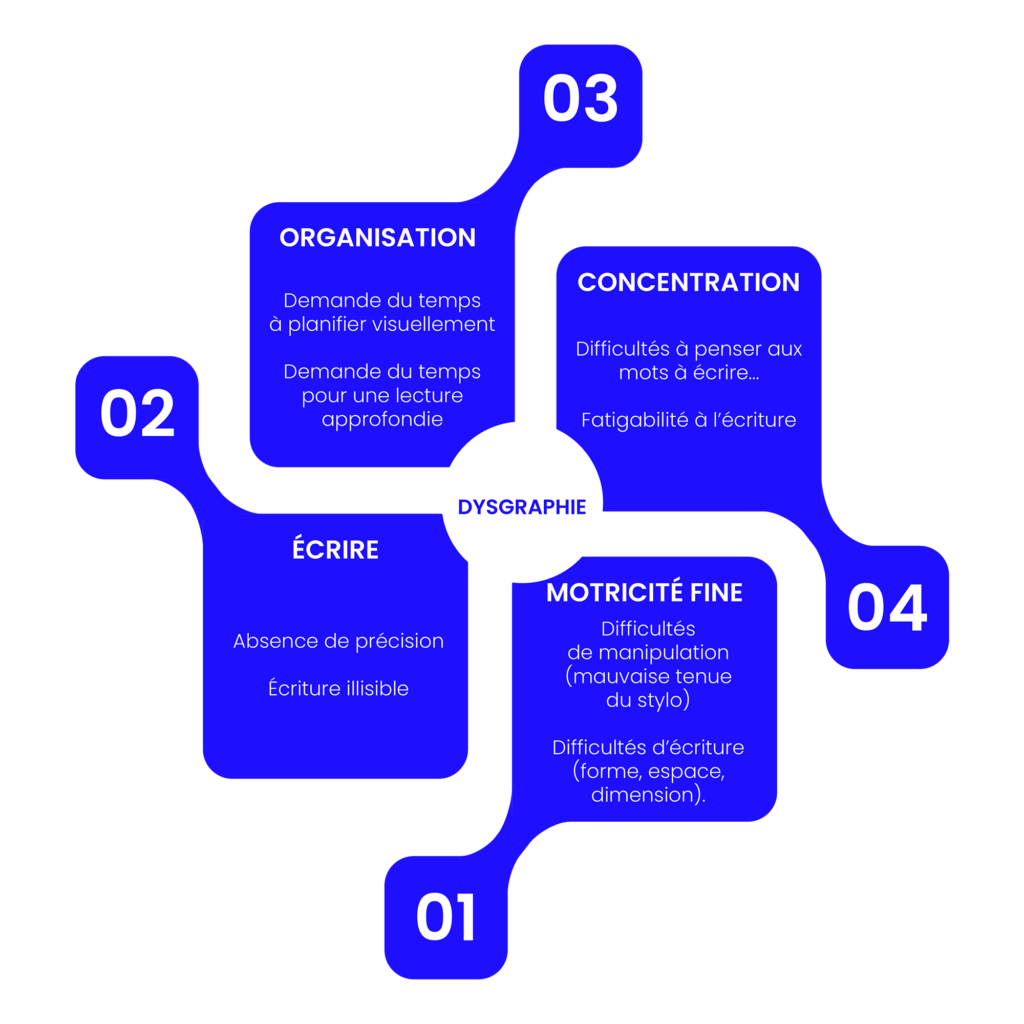 Infographie présentant les 4 signes de la dysgraphie : troubles de la motricité fine, difficultés d'organisation, problèmes de concentration et altération de la qualité de l'écriture.